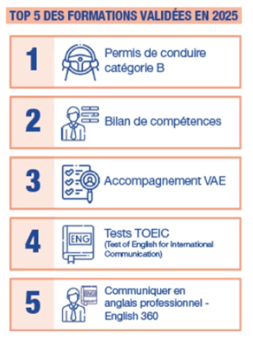 Le Top 5 des Formations CPF en 2025 : L'Anglais, Grand Gagnant !